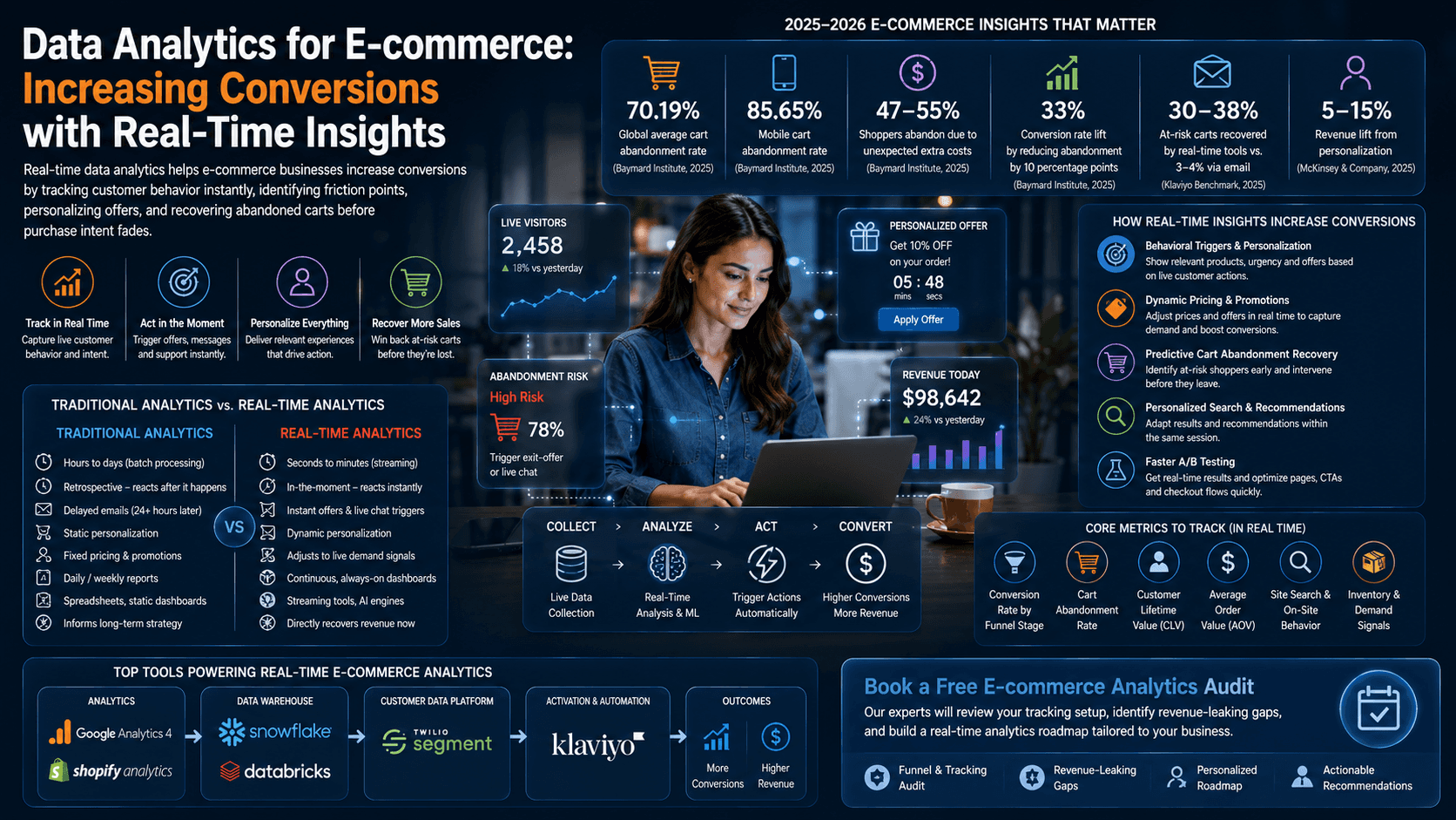 Data Analytics for E-commerce: Increase Conversions with Real-Time Insights
