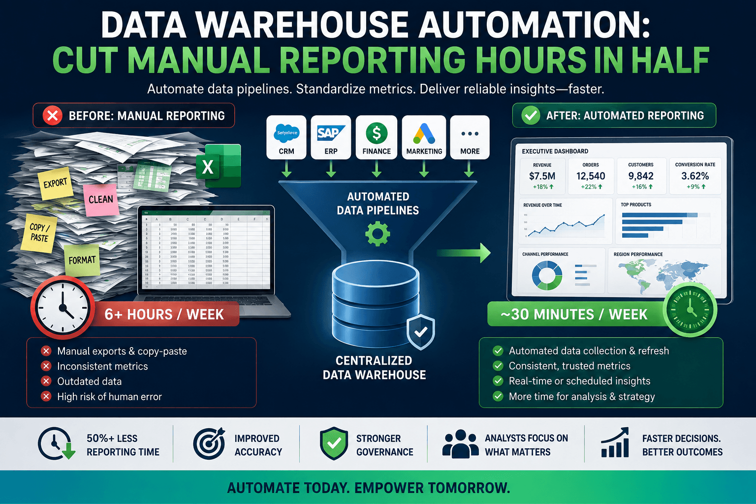 Data Warehouse Automation: How to Cut Manual Reporting Hours in Half